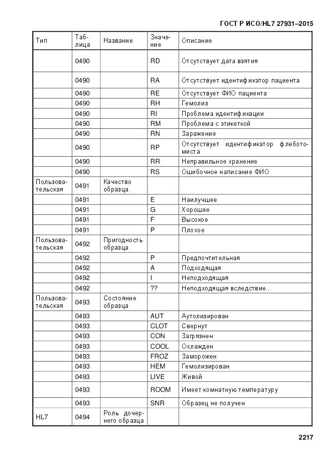 ГОСТ Р ИСО/HL 7 27931-2015, страница 2224